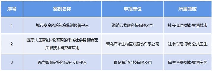 三年八項殊榮 海爾物聯網信息系統集成服務的創新實踐與行業引領